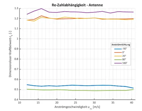 Antenne Reynoldszahlen