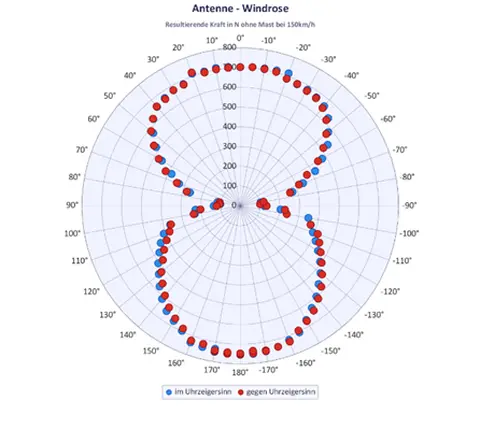 Antenne Windrose