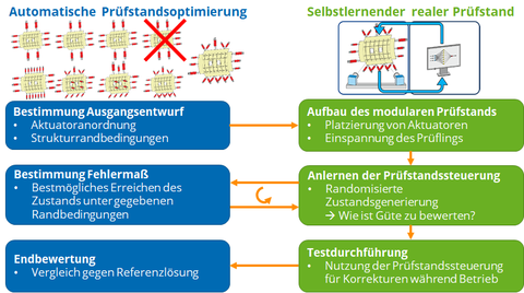 Darstellung der Verknüpfung von Methoden zur numerischen Prüfstandsoptimierung mit selbstlernenden adaptiven Prüfständen im Rahmen des Verbundprojektes AdviLa