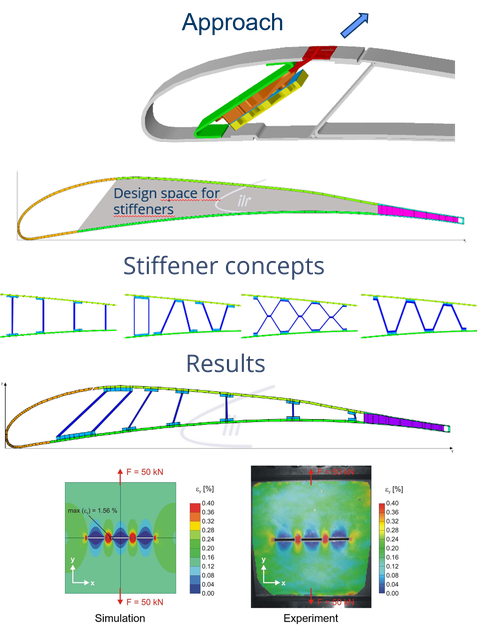 Illustration der Strukturoptimierung einer Flügelklappe mit aktiver Ausblasung zur Strömungsbeeinflussung