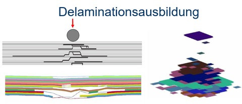 Darstellung der simulativen Ermittlung der Delaminationsausbildung an impactbelasteten Laminaten