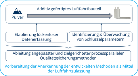 Darstellung des Vorgehens zur Entwicklung eines auf digitalen Daten basierenden Zulassungsprozesses für additiv gefertigte Luftfahrtbauteile als Flussdiagramm