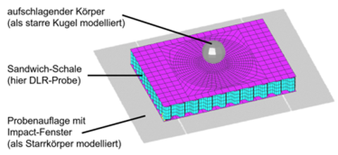 Darstellung eines numerischen Modells zur Impactsimulation von Sandwichstrukturen, bestehend aus Probenauflage mit Impact-Fenster, Sandwich-Schale und aufschlagendem Körper