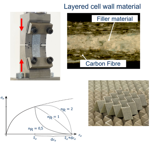 Experimentelle Materialcharakterisierung eines neuen papierartigen Materials für zelluläre Sandwichkerne