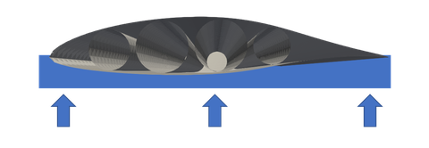 Exemplarische Darstellung für die Belastung des Flügels durch Collets und eine aus der Optimierung gewonnenen Lastdiskretisierung
