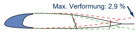 Darstellung der aktiv verformten Rotorblattgeometrie bei positivem und negativem Ausschlag der Hinterkante