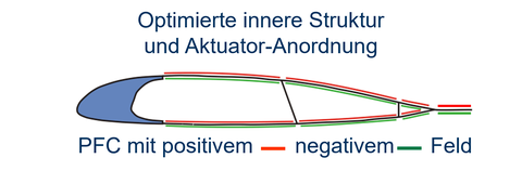 Darstellung der optimierten Innenstruktur und Aktuatorbelegung eines aktiven Rotorblatts