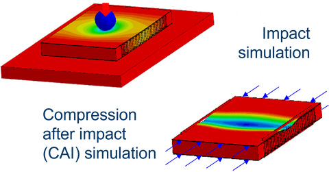 Darstellung des Simulationsmodells für einen CAI (Compression after Impact) Versuchs an einer CFK-Sandwichstruktur mit Wabenkern