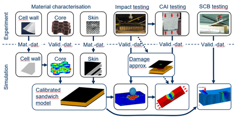 Darstellung des Ablaufs der Entwicklung eines kalibrierten Simulationsmodells für CFK-Sandwichstrukturen mit Wabenkernen mit Validierung durch experimentelle Daten