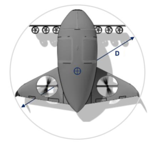 Darstellung einer möglichen eVTOL-Konfiguration als Skizze in der Draufsicht mit Eintragung der kritischen Dimension D in Form des Durchmessers eines einbeschreibenden Kreises