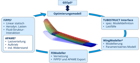 Darstellung des Ablaufs eines Frameworks zur Optimierung von Kleinflugzeugflügeln mit Wasserstoffdrucktanks