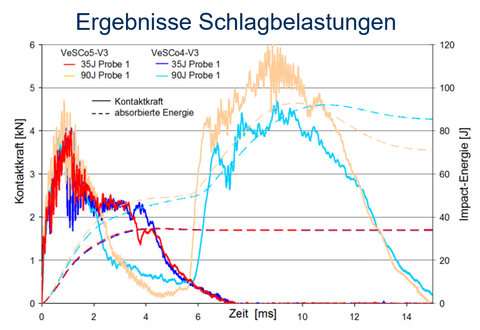 Ergebnisdarstellung eines Impactversuchs (Kontaktkraft und Impact-Energie über Zeit)