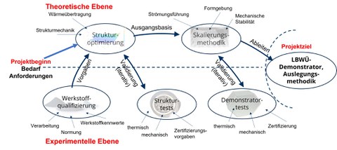 Schaubild zur Visualisierung der Verknüpfung der theoretischen und experimentellen Ebene des Verbundprojekts WUe-FluB