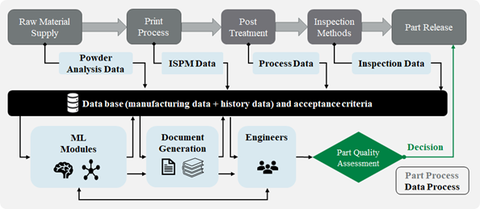 Schema datenbasierter Qualitätssicherungsprozess