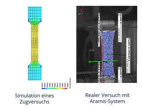 Materialcharakterisierung mittels Zugversuch: Simulation eines Zugversuchs (links), realer Versuch mit Aramis-System (rechts)