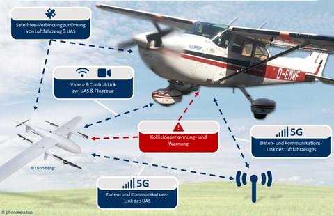 Schaubild zur Visualisierung der Kommunikation zwischen Drohne und Flugzeug zur Kollisionsvermeidung