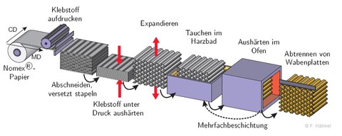 Schaubild zum Fertigungsprozess für Sandwichwabenkerne