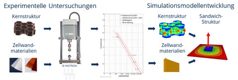 Schaubild zur experimentellen und simulativen Charakterisierung von Wabenkernen für Sandwichstrukturen bei zyklischer mechanischer Belastung