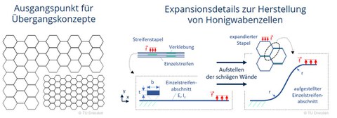 Schaubild zum Prinzip und zur Herstellung zellweitenveränderlicher Wabenkerne