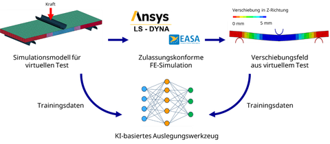 Darstellung des Ablaufes eines zulassungskonformen, virtuellen Tests zur Generierung von Trainingsdaten für ein KI-Modell als Grundlage für die schnelle Auslegung eines Sandwichbauteils für Luftfahrzeuge