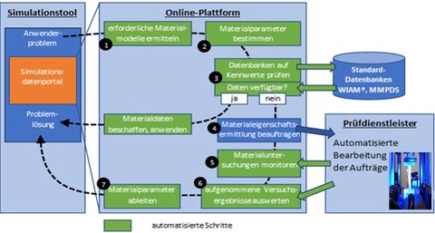 Prozessdarstellung zu algorithmenbasierten Materialcharakterisierungsmethoden