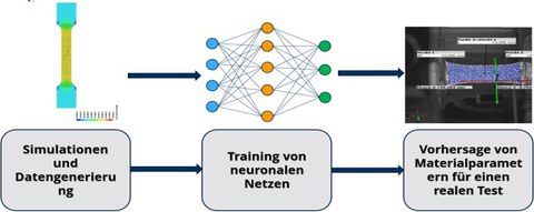 Prinzipdarstellung der Vorhersage von Materialparametern mittels Künstlicher Intelligenz