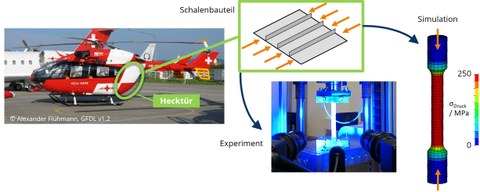 Illustrative Darstellung der Grundidee des Verbundprojekts NATURE zur überkritischen Auslegung von Luftfahrzeug-Schalenbauteilen