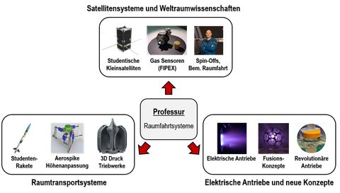 Schema der drei Arbeitsgruppen samt Beispieldarstellungen technologischer Entwicklungen