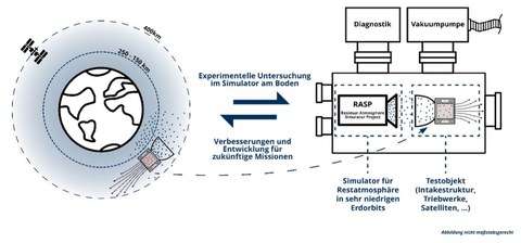 RASP - Prinzipskizze des Versuchsaufbaus