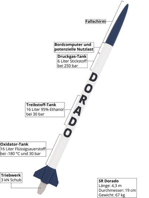 SR Dorado Infografik