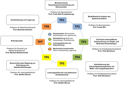 Schema Redynes