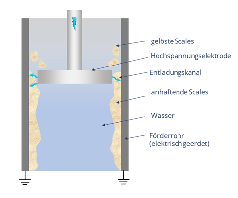 Schema_ Elektroimpulsverfahren zur Lösung von Scalestücke 