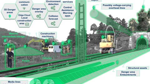 Overview image of the SafeCon3D project