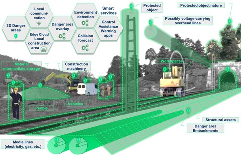 Overview image of the SafeCon3D project