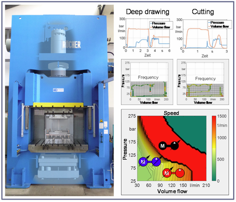 Test machine, example processes and energetic optimum control strategy for the speed of the motor-pumpunit in the slide drive