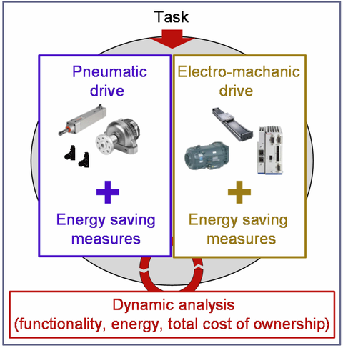 Objectives of the developed method