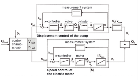 Controller structure of a speed variable pump