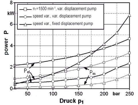 Power consumption of different drive concepts