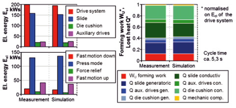 Comparison of measurement and simulation of a 1.600 kN press while deep drawing in semi-automatic mode