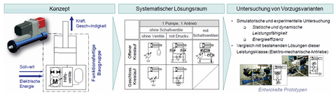 Vorgehen bei der Entwicklung energieeffizienter elektrohydraulischer Kompaktantriebe