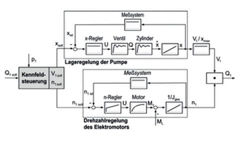Elektrohydraulische Antriebe mit drehzahlveränderbaren Pumpen — Professur  für Fluid-Mechatronische Systemtechnik (Fluidtronik) — TU Dresden