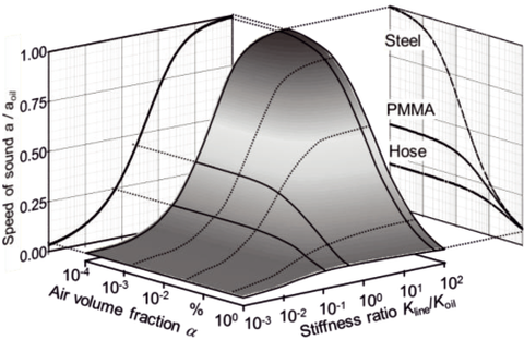 Influence of stiffness and air volume fraction on the speed of sound in the suction line