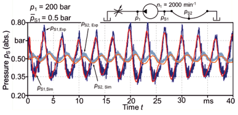 Superimposed damping (air+hose): good alignment of CFD results and measurements