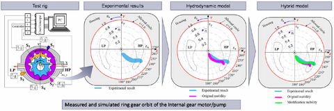 Comparison of experimentaly and computational analysis of the bearing charakteristic for steady loading