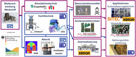 Darstellung der Arbeitspakete und des Zusammenwirkens der Partner