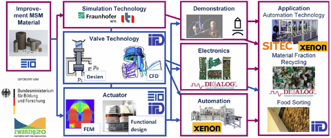 Overview of the work packages and cooperation of the partners