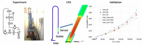 Qualification of the ultrasonic multifunctional flow meter is done by CFD-supported experiments