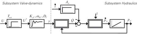 Simplified system model of the die cushion with the subsystems Valve-dynamics and Hydraulics
