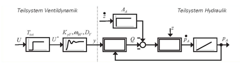 Vereinfachtes Systemmodell des Ziehkissenantriebs mit den Teilsystemen Ventildynamik und Hydraulik