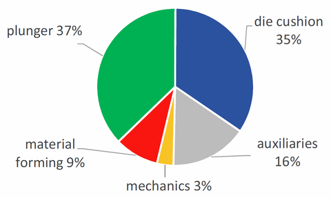 Energy consumption share of a hydraulic deep-drawing press (1600 kN press, deep drawing process)